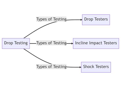 drop test standard|Navigating Drop Test Standards: A Comprehensive Overview.